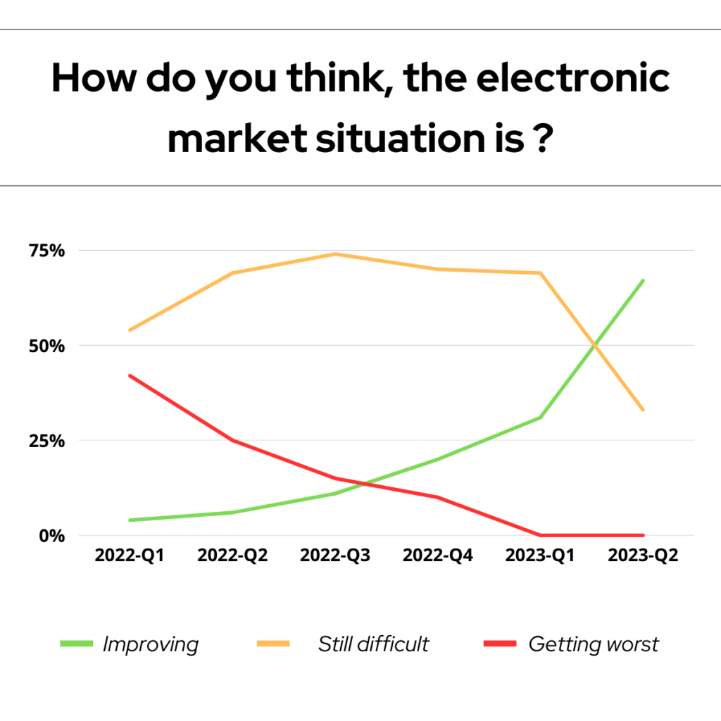 Graphique sondage marché de l'électronique