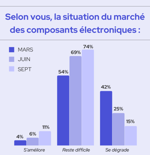 Sondage marché des composants électroniques Sondage marché des composants électroniques